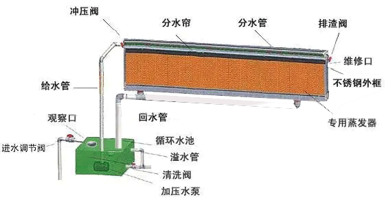 水簾的用水量是多少？水簾匹配多大的水泵合理